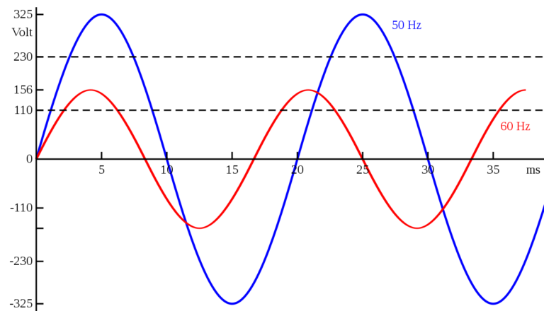 Voltages & Frequencies (Hz) for each country worldwide – THERON GENERATORS